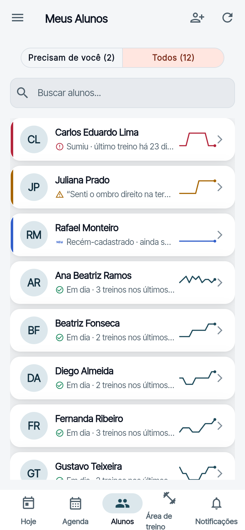 Lista de alunos do Cadmo: Carlos em vermelho, sumiu, último treino há 23 dias; Juliana em amarelo com a frase Senti o ombro direito na terceira série e parei; Rafael marcado como recém-cadastrado; e os demais em verde, em dia, cada um com a contagem de treinos dos últimos 7 dias e um minigráfico das últimas 12 semanas.
