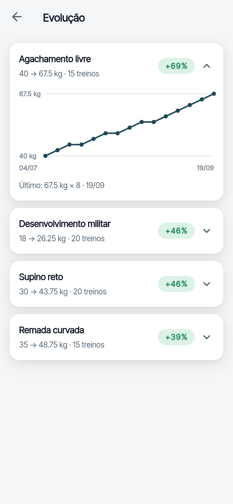 Tela de evolução do Cadmo: agachamento livre saindo de 40 para 67,5 kg em 15 treinos, com alta de 69% e o gráfico de carga ponto a ponto entre julho e setembro.
